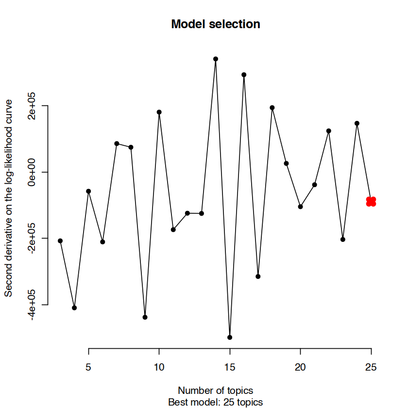 Plot with title “Model selection”