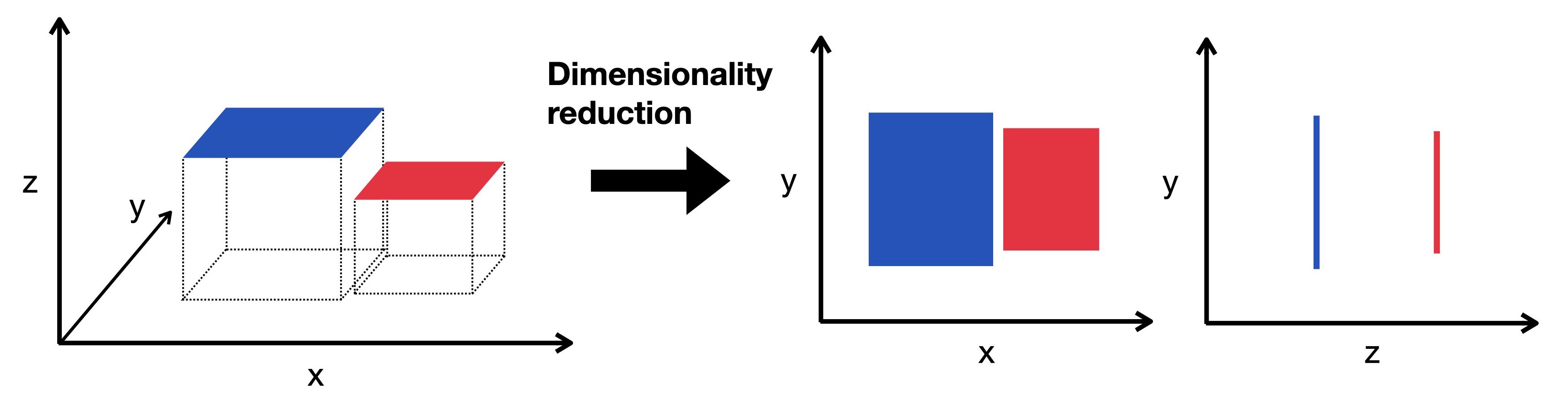 Dimensionality reduction