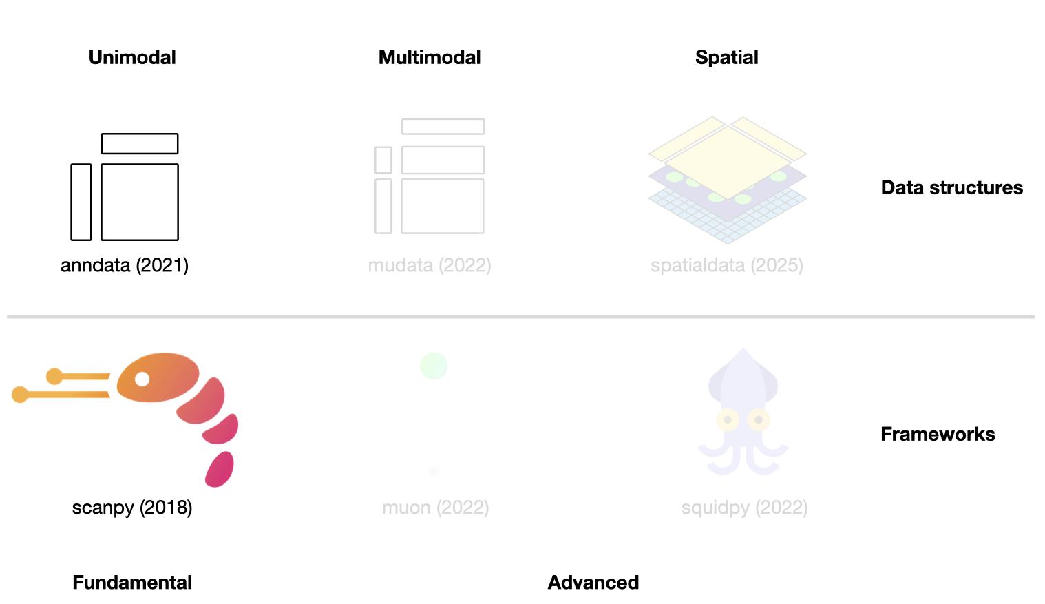 Scverse ecosystem overview
